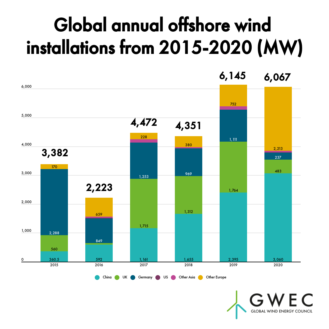 China installed half of new global offshore wind capacity during 2020